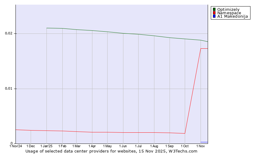 Historical trends in the usage of Optimizely vs. Namespace vs. A1 Makedonija
