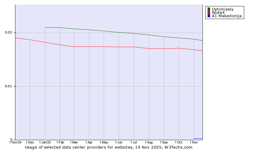 Historical trends in the usage of Optimizely vs. Node4 vs. A1 Makedonija