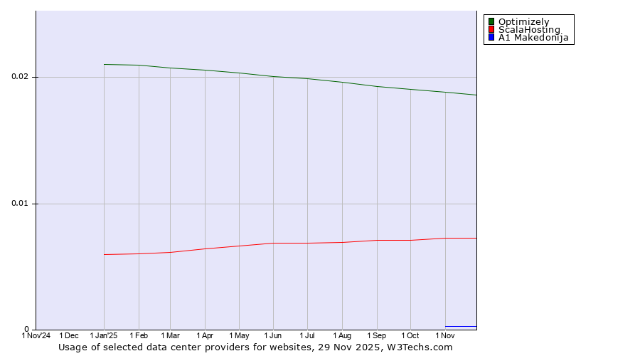 Historical trends in the usage of Optimizely vs. ScalaHosting vs. A1 Makedonija
