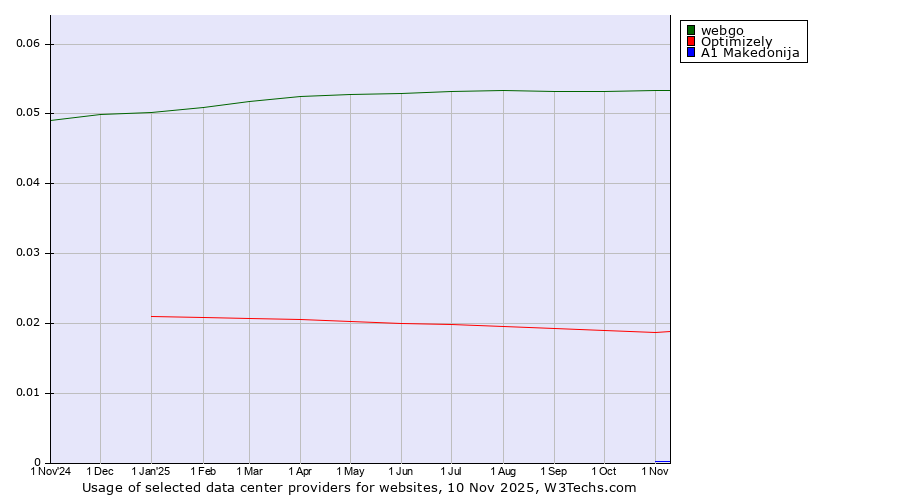 Historical trends in the usage of webgo vs. Optimizely vs. A1 Makedonija