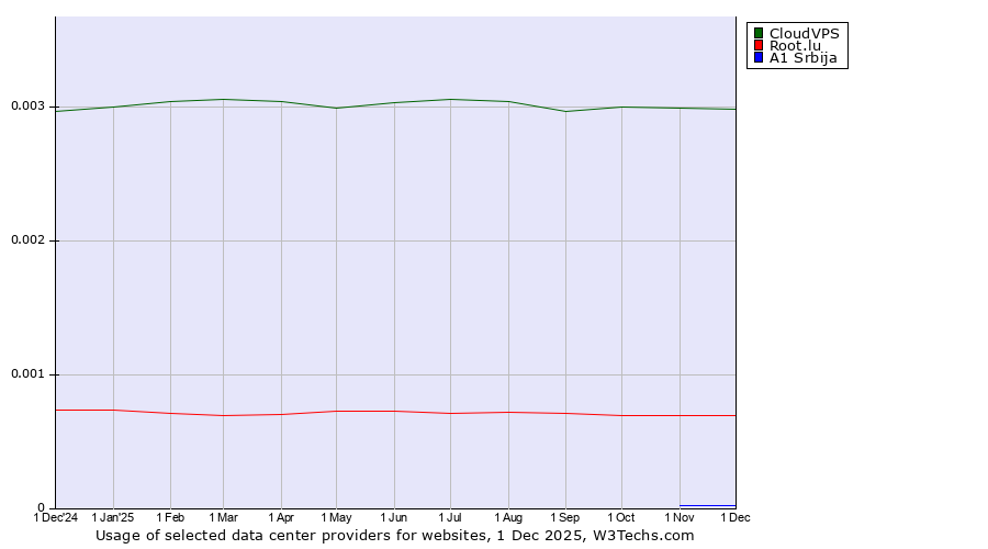 Historical trends in the usage of CloudVPS vs. Root.lu vs. A1 Srbija