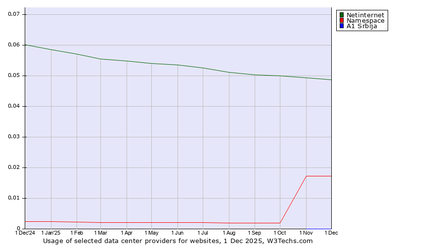 Historical trends in the usage of Netinternet vs. Namespace vs. A1 Srbija