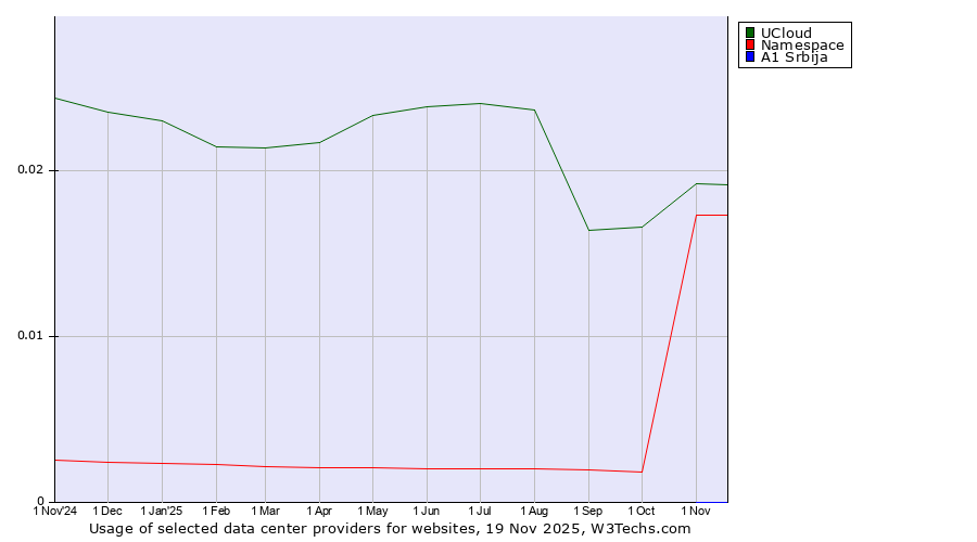 Historical trends in the usage of UCloud vs. Namespace vs. A1 Srbija