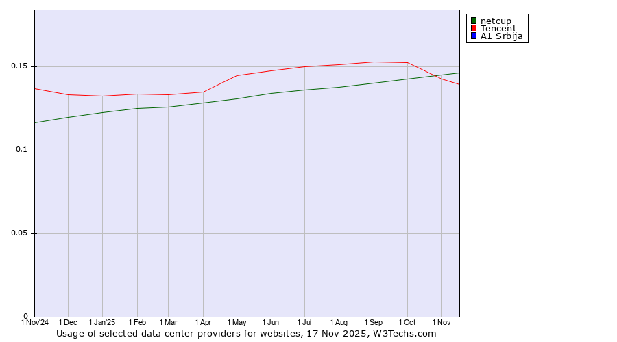 Historical trends in the usage of netcup vs. Tencent vs. A1 Srbija