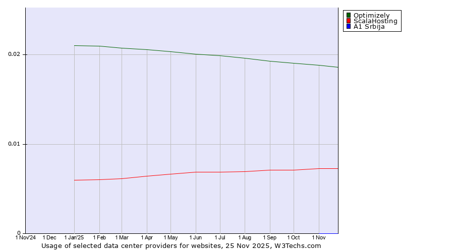 Historical trends in the usage of Optimizely vs. ScalaHosting vs. A1 Srbija