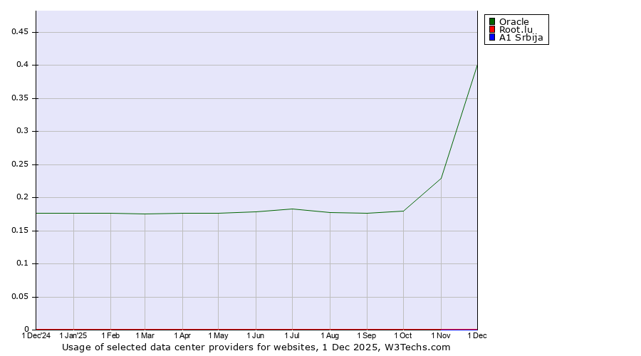 Historical trends in the usage of Oracle vs. Root.lu vs. A1 Srbija