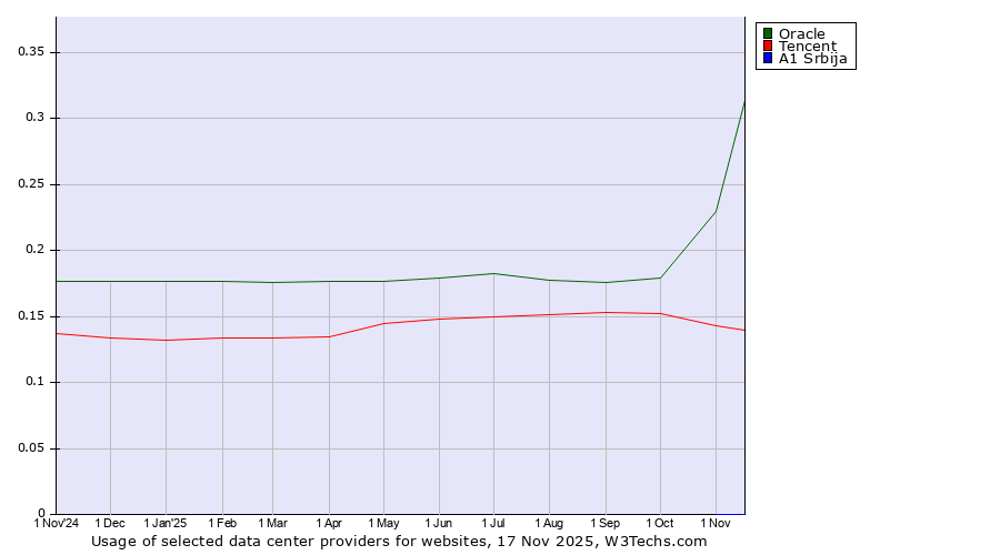 Historical trends in the usage of Oracle vs. Tencent vs. A1 Srbija
