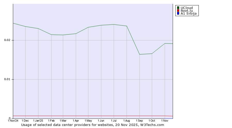 Historical trends in the usage of UCloud vs. Root.lu vs. A1 Srbija