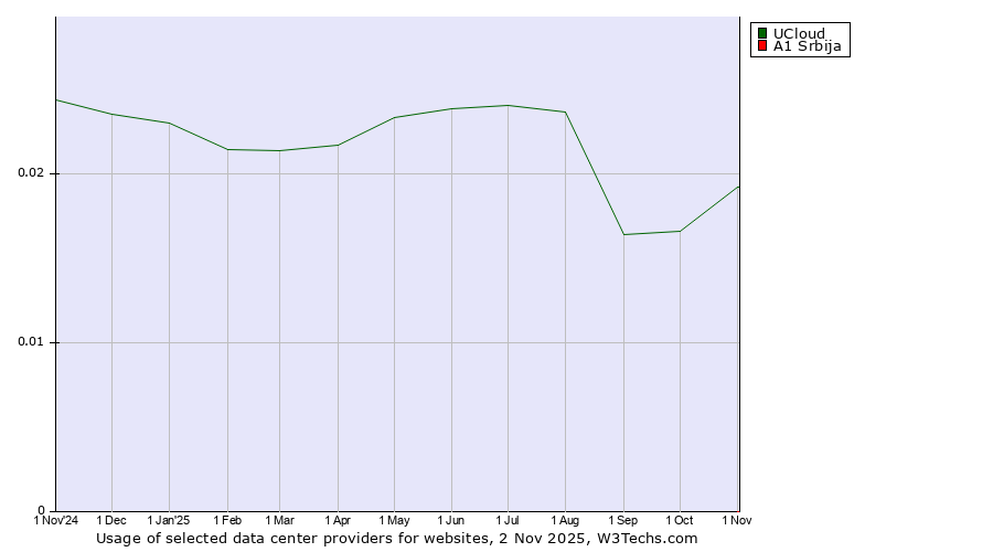Historical trends in the usage of UCloud vs. A1 Srbija