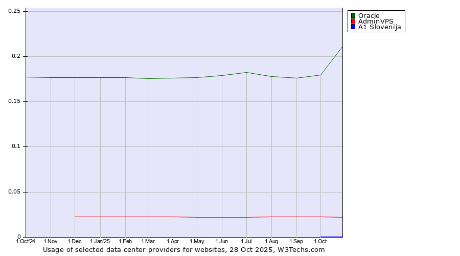 Historical trends in the usage of Oracle vs. AdminVPS vs. A1 Slovenija