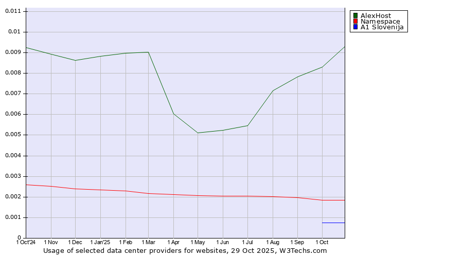 Historical trends in the usage of AlexHost vs. Namespace vs. A1 Slovenija