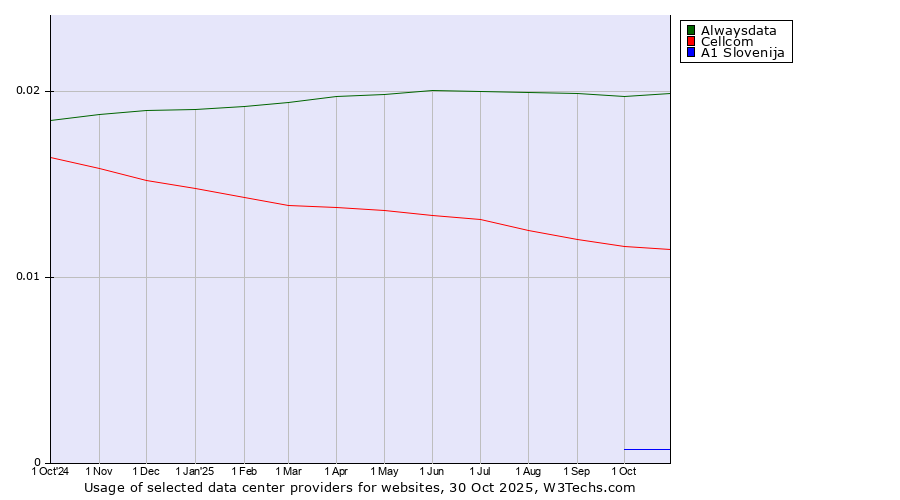Historical trends in the usage of Alwaysdata vs. Cellcom vs. A1 Slovenija