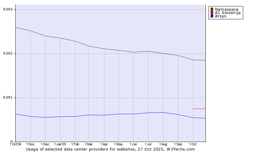Historical trends in the usage of Namespace vs. A1 Slovenija vs. Arsys