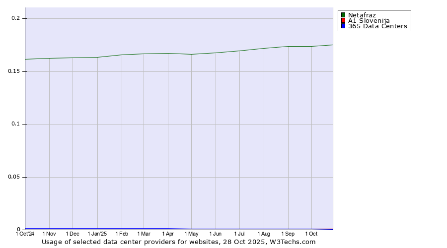 Historical trends in the usage of Netafraz vs. A1 Slovenija vs. 365 Data Centers