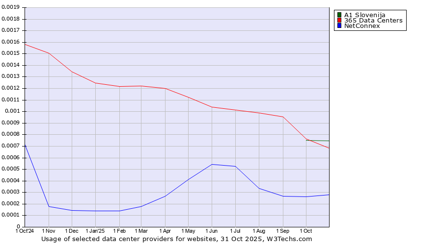 Historical trends in the usage of A1 Slovenija vs. 365 Data Centers vs. NetConnex
