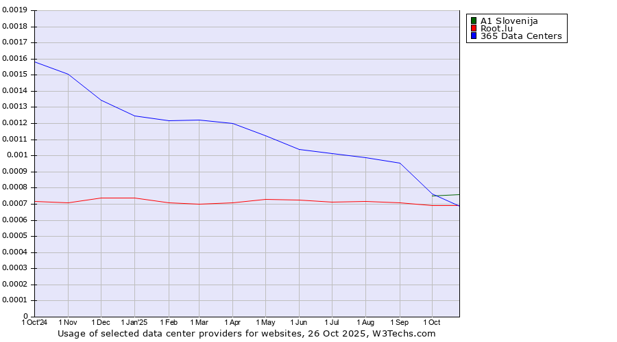 Historical trends in the usage of A1 Slovenija vs. 365 Data Centers vs. Root.lu