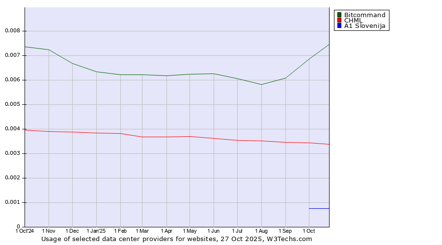 Historical trends in the usage of Bitcommand vs. CHML vs. A1 Slovenija