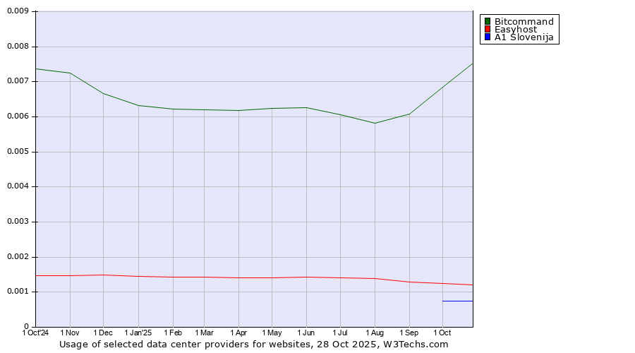 Historical trends in the usage of Bitcommand vs. Easyhost vs. A1 Slovenija