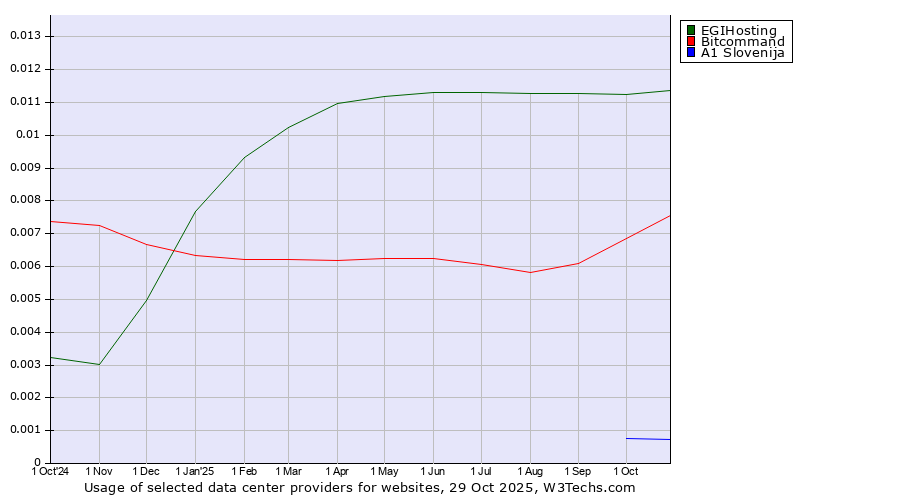 Historical trends in the usage of EGIHosting vs. Bitcommand vs. A1 Slovenija