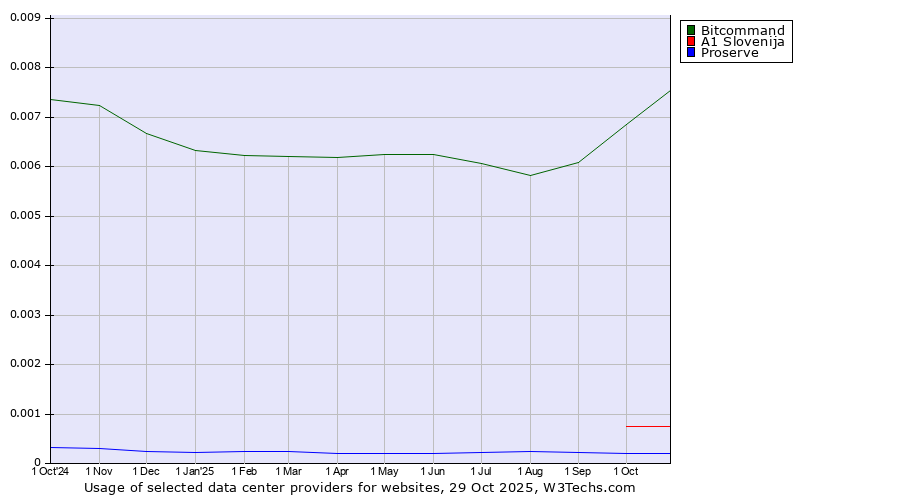 Historical trends in the usage of Bitcommand vs. A1 Slovenija vs. Proserve