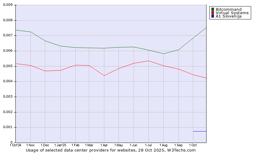 Historical trends in the usage of Bitcommand vs. Virtual Systems vs. A1 Slovenija