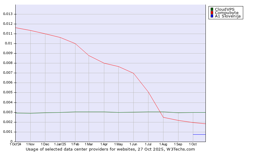 Historical trends in the usage of CloudVPS vs. Compubyte vs. A1 Slovenija