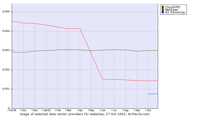 Historical trends in the usage of CloudVPS vs. NetEase vs. A1 Slovenija