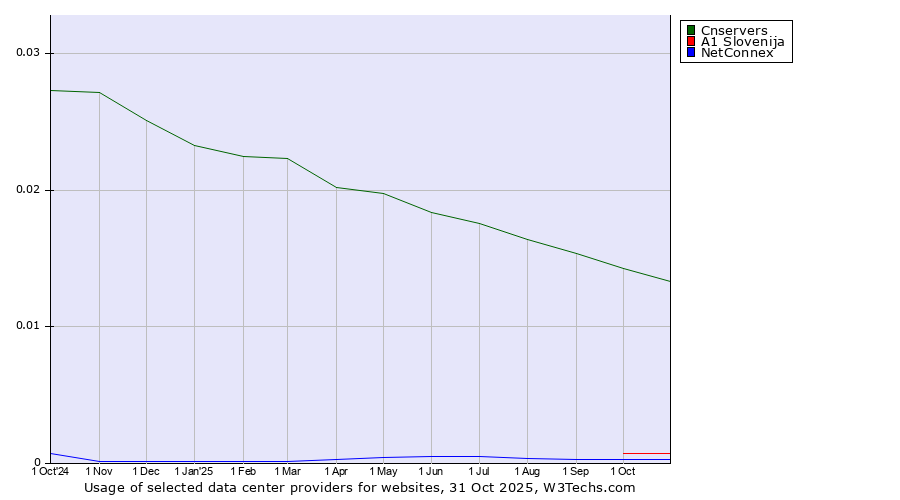 Historical trends in the usage of Cnservers vs. A1 Slovenija vs. NetConnex