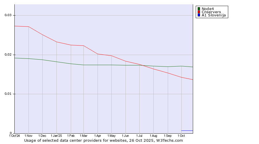 Historical trends in the usage of Node4 vs. Cnservers vs. A1 Slovenija