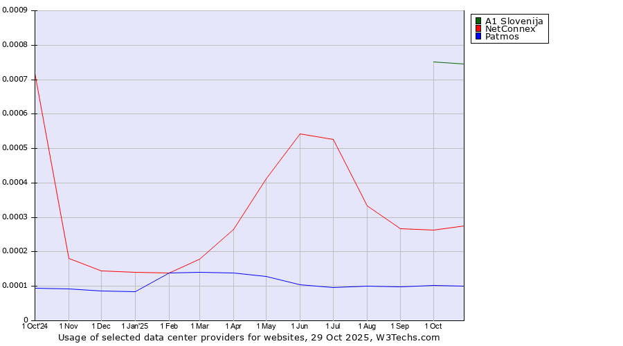 Historical trends in the usage of A1 Slovenija vs. NetConnex vs. Patmos
