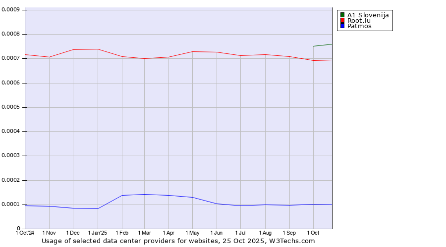 Historical trends in the usage of A1 Slovenija vs. Root.lu vs. Patmos