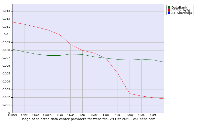 Historical trends in the usage of DataBank vs. Compubyte vs. A1 Slovenija