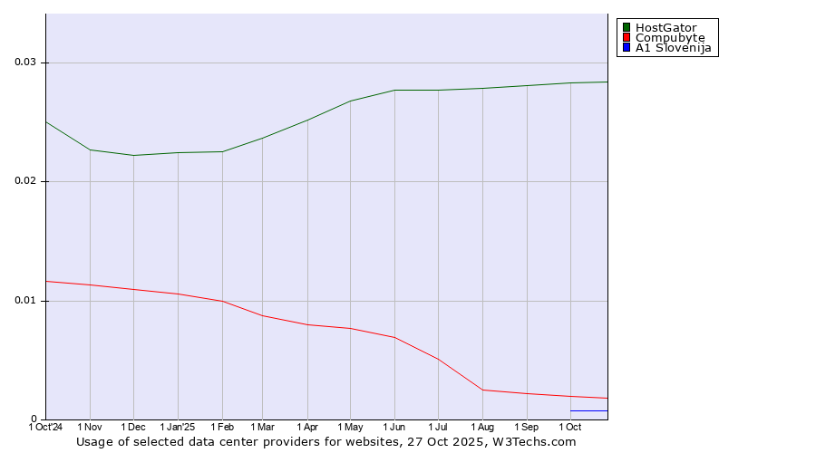 Historical trends in the usage of HostGator vs. Compubyte vs. A1 Slovenija