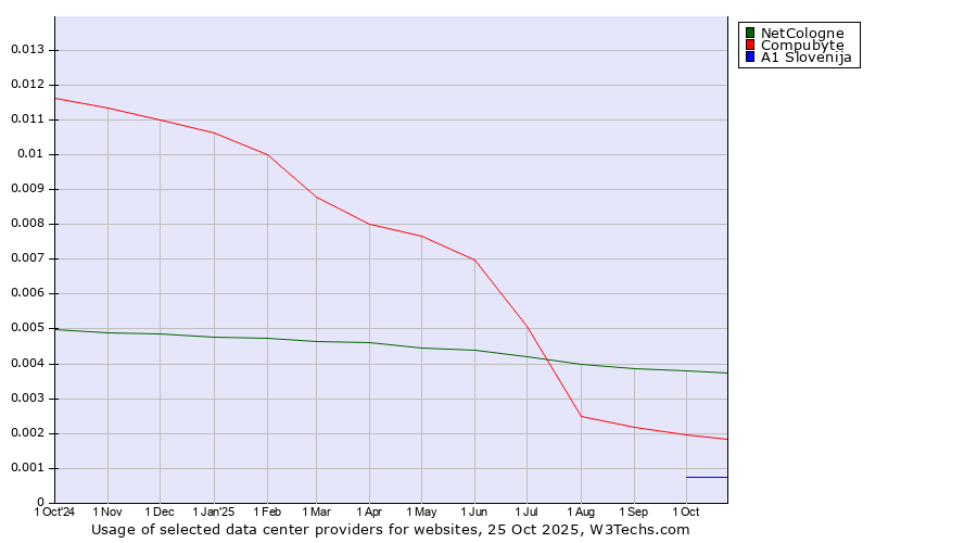 Historical trends in the usage of NetCologne vs. Compubyte vs. A1 Slovenija