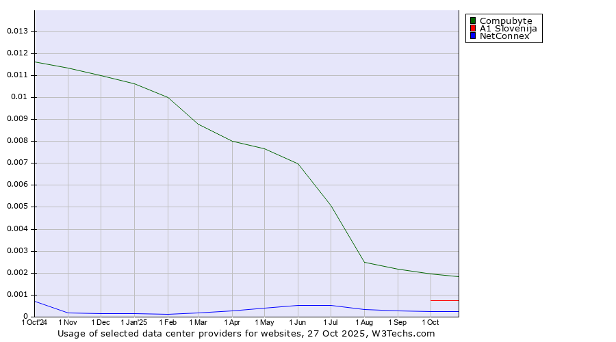 Historical trends in the usage of Compubyte vs. A1 Slovenija vs. NetConnex