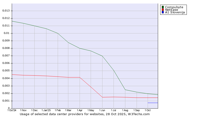 Historical trends in the usage of Compubyte vs. NetEase vs. A1 Slovenija