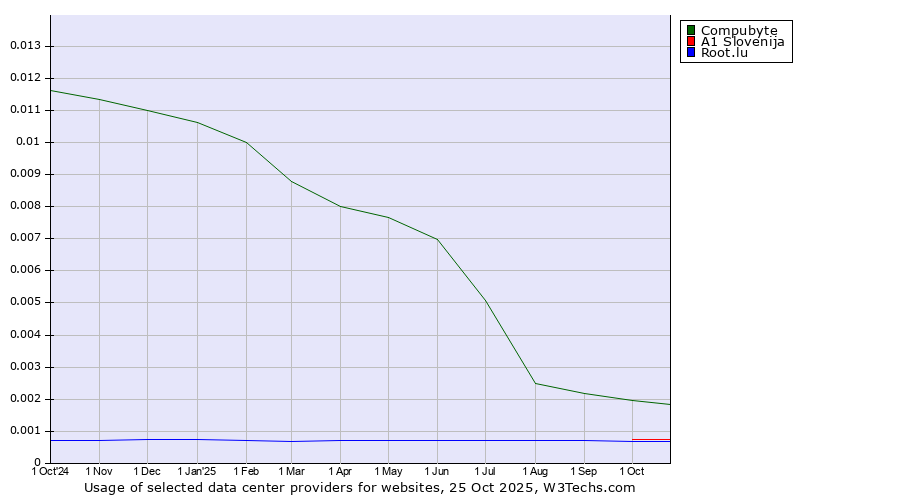 Historical trends in the usage of Compubyte vs. A1 Slovenija vs. Root.lu
