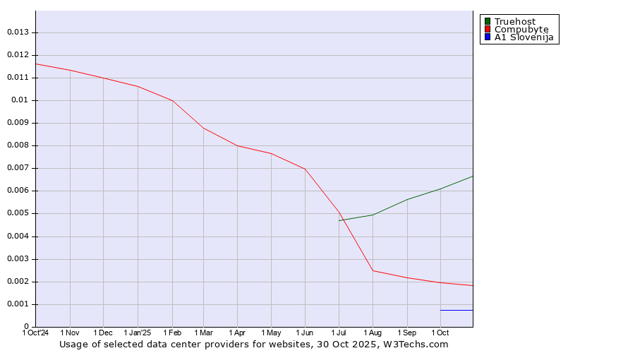 Historical trends in the usage of Truehost vs. Compubyte vs. A1 Slovenija