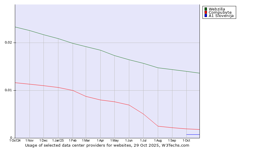 Historical trends in the usage of Webzilla vs. Compubyte vs. A1 Slovenija