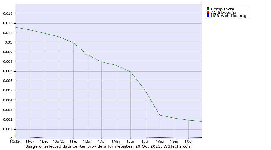 Historical trends in the usage of Compubyte vs. A1 Slovenija vs. H88 Web Hosting
