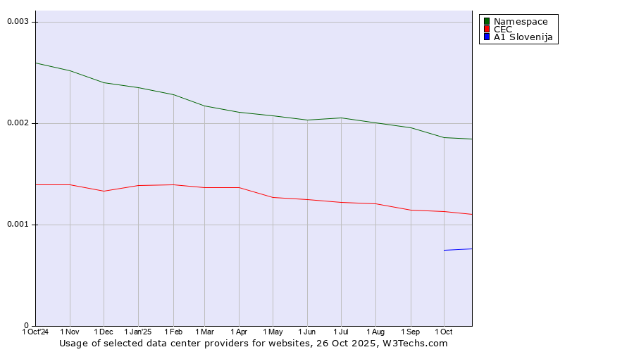 Historical trends in the usage of Namespace vs. CEC vs. A1 Slovenija
