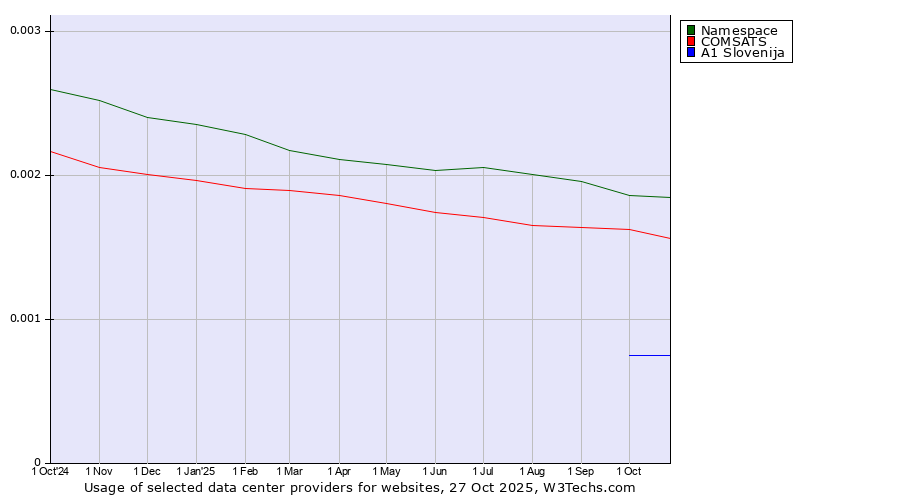 Historical trends in the usage of Namespace vs. COMSATS vs. A1 Slovenija