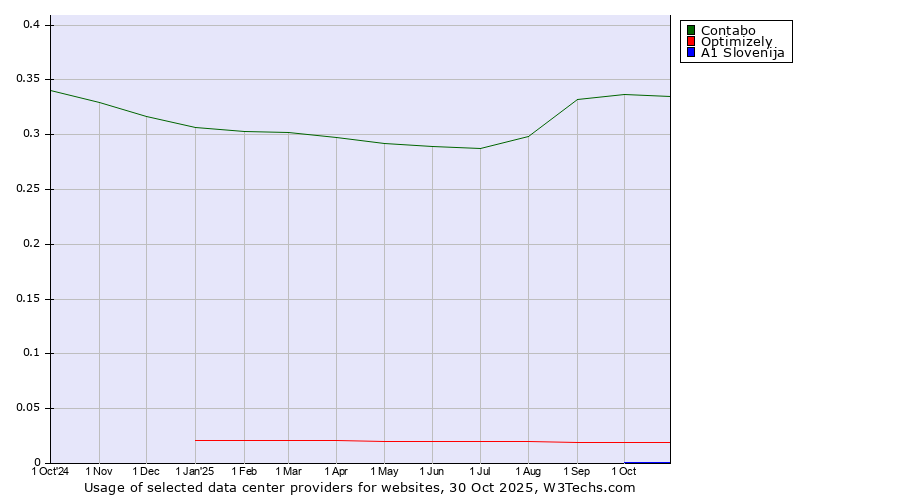 Historical trends in the usage of Contabo vs. Optimizely vs. A1 Slovenija