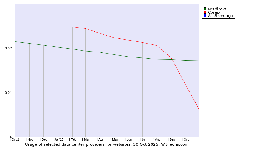 Historical trends in the usage of Netdirekt vs. Coreix vs. A1 Slovenija
