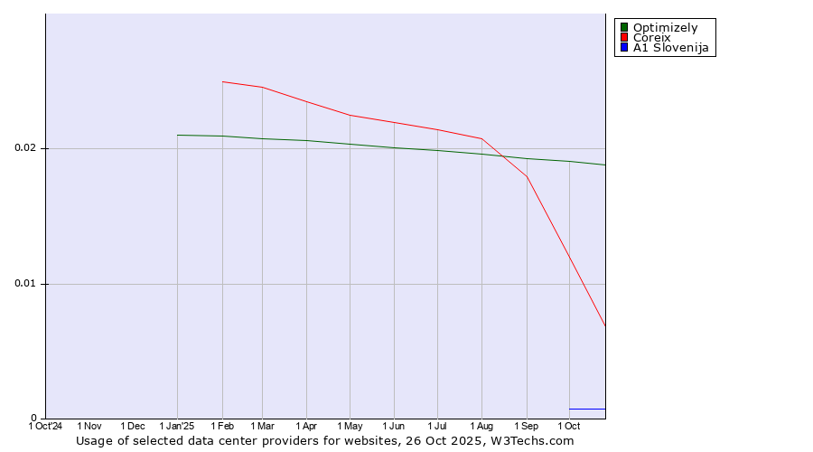 Historical trends in the usage of Optimizely vs. Coreix vs. A1 Slovenija