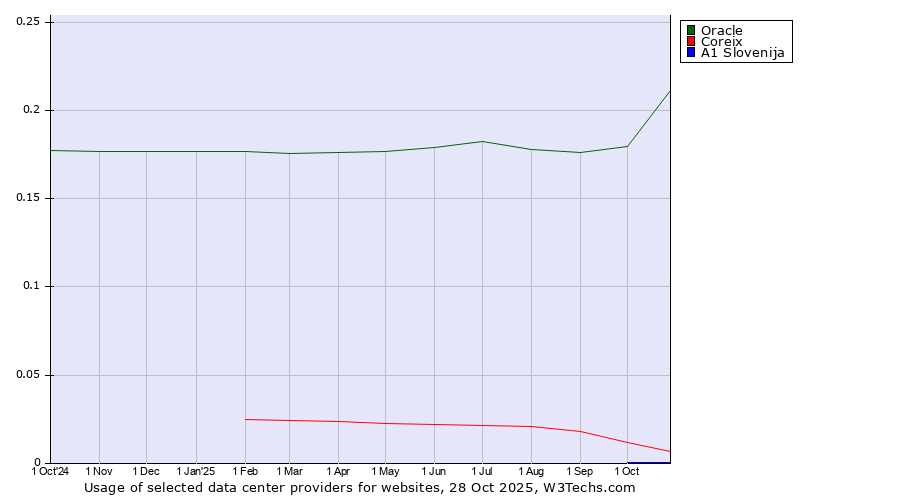 Historical trends in the usage of Oracle vs. Coreix vs. A1 Slovenija
