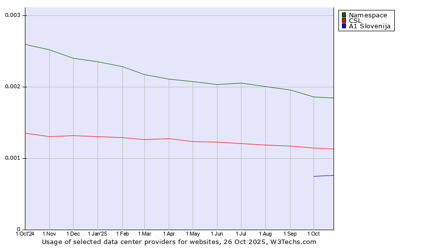 Historical trends in the usage of Namespace vs. CSL vs. A1 Slovenija