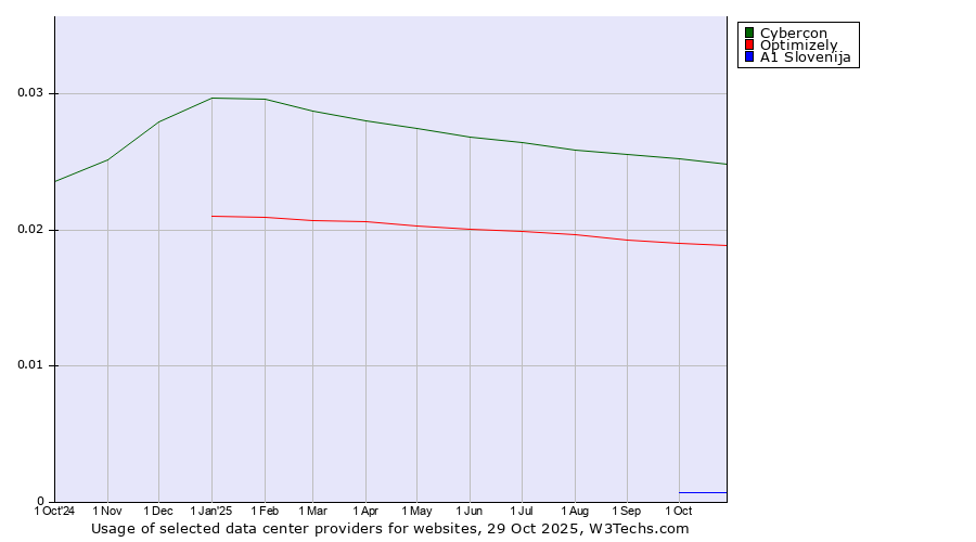 Historical trends in the usage of Cybercon vs. Optimizely vs. A1 Slovenija