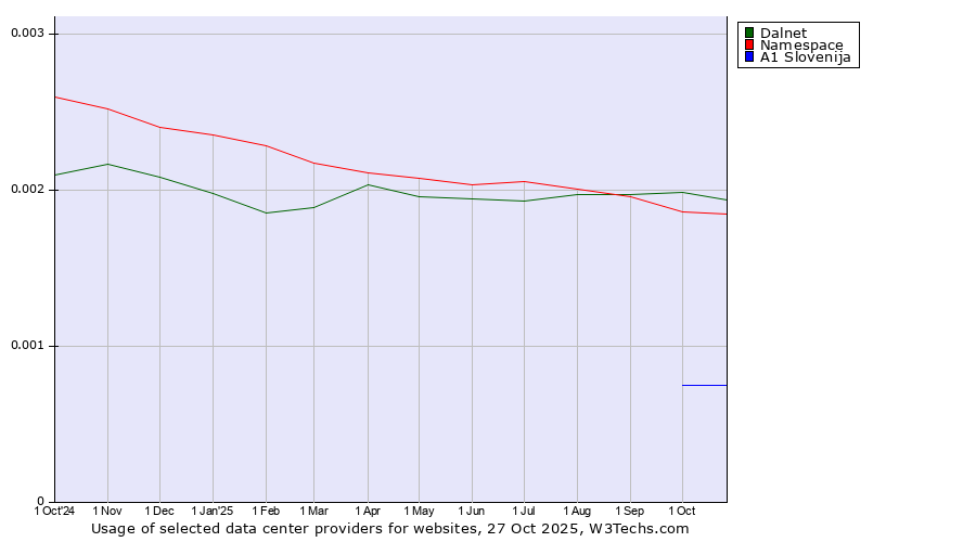 Historical trends in the usage of Dalnet vs. Namespace vs. A1 Slovenija