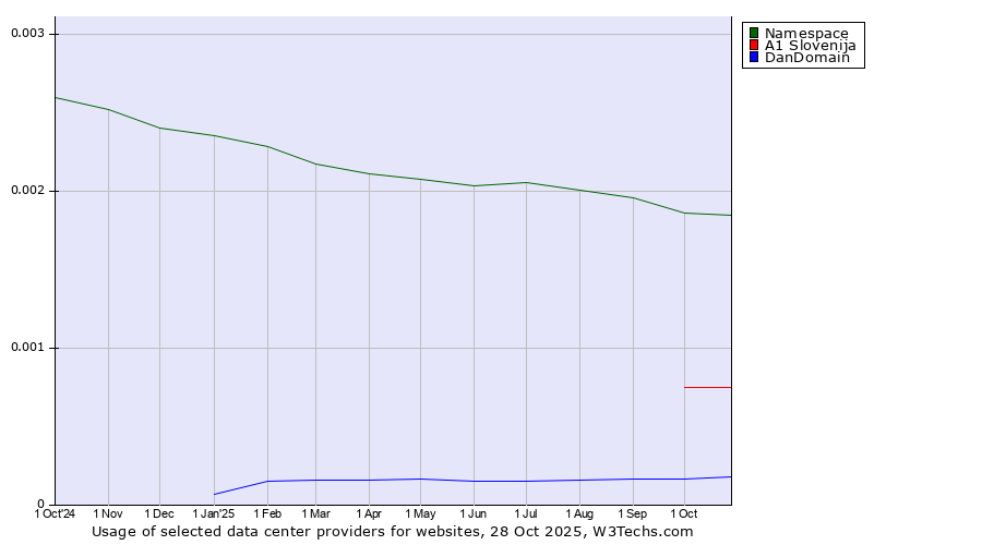 Historical trends in the usage of Namespace vs. A1 Slovenija vs. DanDomain